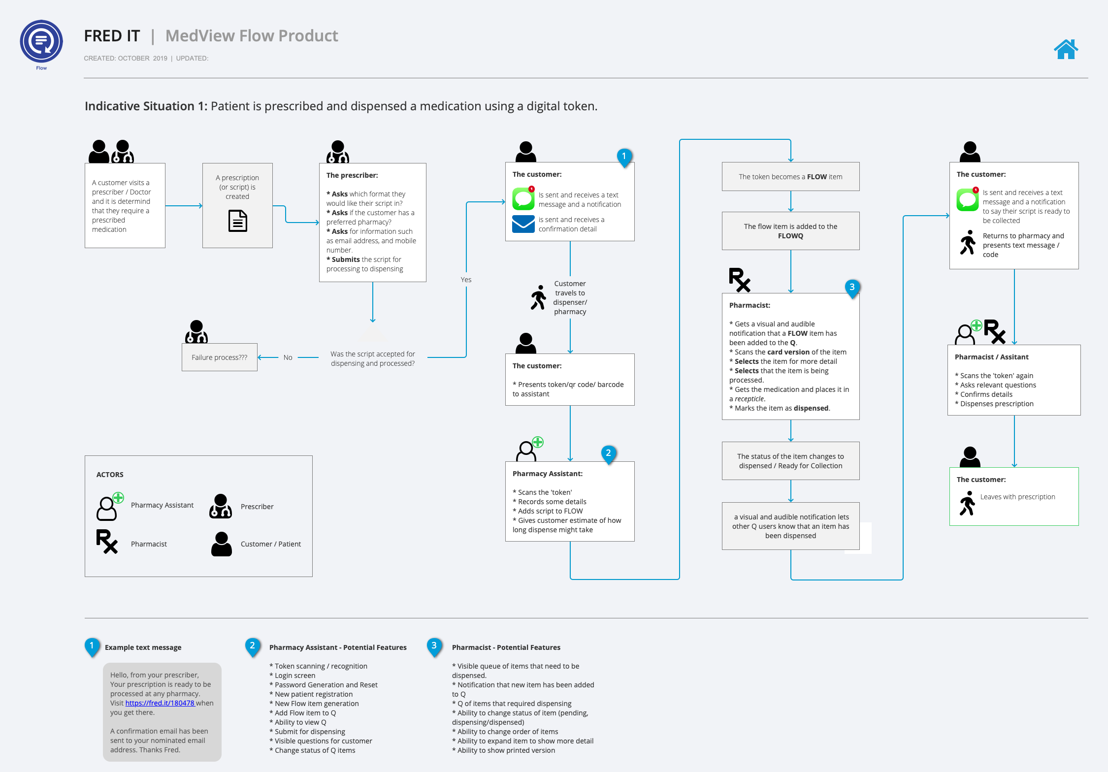 Service blueprint diagram