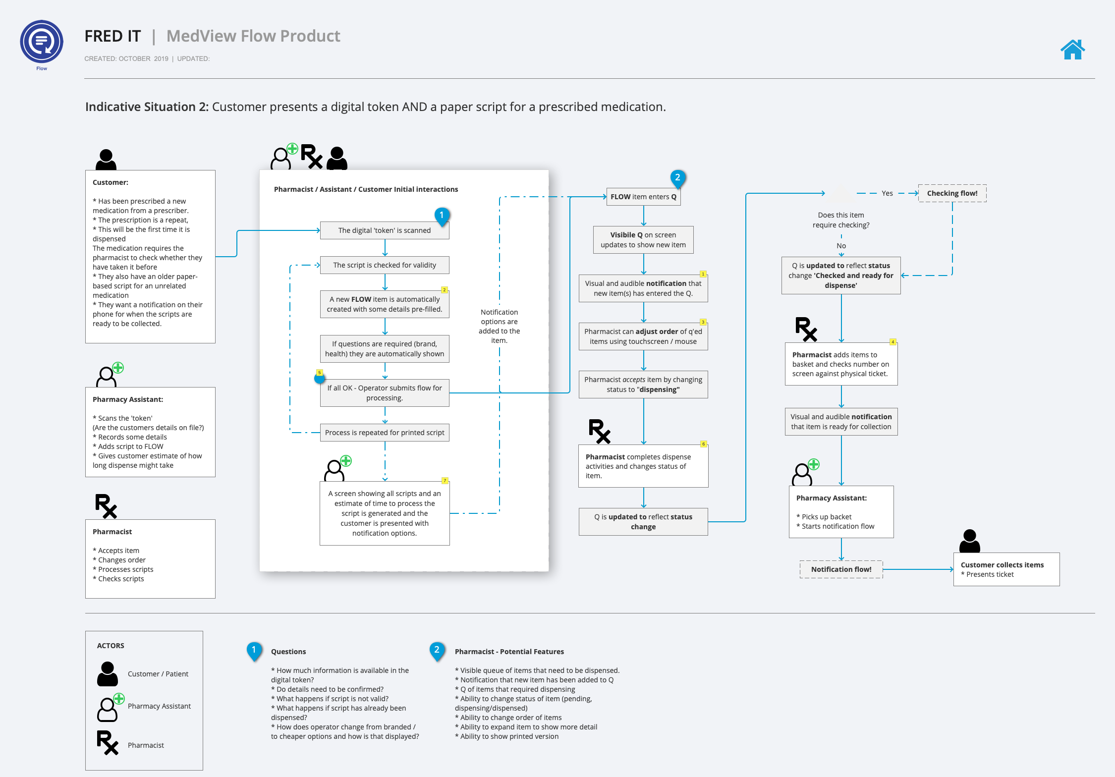 Token-to-queue flow diagram